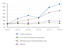 Form 10 K Centene Corp For Dec 31