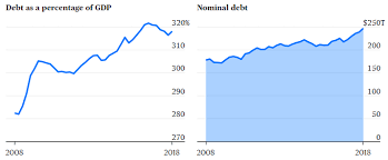 global debt an overview of where debt exists in the world