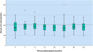 Prevalence and potential relevance of hyperuricemia in pediatric kidney  transplant recipients—a CERTAIN registry analysis