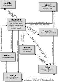 Character Map Wuthering Heights A Level English Literature Wuthering Heights Quotes
