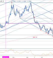 Gbp Usd Price Analysis British Pound Testing Downtrend