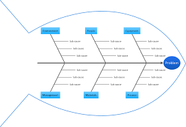 Fishbone Diagram Causes Of Low Quality Output Fishbone