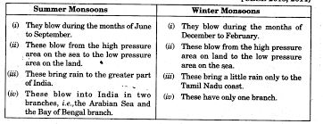 Climate Class 9 Important Questions Geography Chapter 4 Learn Cbse In 2020 This Or That Questions Social Science Climates
