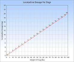 Check spelling or type a new query. Claritin For Dogs Veterinary Place