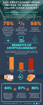 However, the legal status of cryptocurrencies is somewhat complex. Cryptocurrencies Are On Track To Dominate Online Video Gaming And Here Are The Numbers That Show It By Wax Io Wax Io Medium