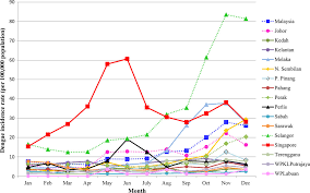 In malaysia, the number of dengue cases and incidence rate (ir) continue to increase with the highest number ever reported was in 2019. 2013 Dengue Outbreaks In Singapore And Malaysia Caused By Different Viral Strains In The American Journal Of Tropical Medicine And Hygiene Volume 92 Issue 6 2015