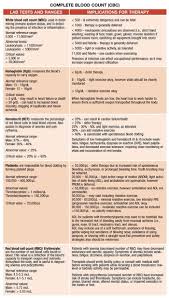 Complete Blood Count Cbc Nursing Labs Medical Assistant