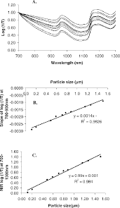 The Relationship Between The Wavelength Dependency Of Nir Absorbance Download Scientific Diagram