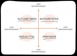 Read full profile published on april 9, 2021 a doctor of psychology with specialties include children, family relationshi. What S Your Parenting Style 98 5 Thelight