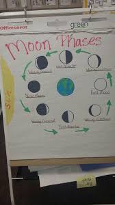 A Moon Phase Anchor Chart I Made Today My Kids Struggled
