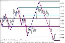 Por favor, alguém pode indicar como faço ou encontro ? Indicadores Zigzagonparabolic Htf Levels Artigos Comentarios Da Biblioteca Forum De Negociacao Algoritmica Mql5
