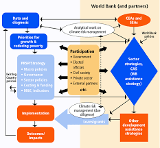 Phd program admissions committees want to see evidence you. How Climate Risk Management Considerations Feed Into World Bank Group Download Scientific Diagram