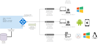 A majority of resources are configurable separately. Ankundigen Von Benutzerdefinierten Routen Fur Point To Site Clients Des Vpn Gateways Azure Vpn Gateway Microsoft Docs