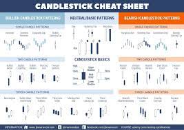 Candlestick Patterns Cheat Sheet Infographics Archive Candlestick Patterns Candlestick Chart Trading Charts