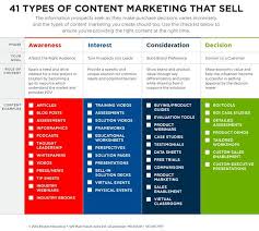 With all that noise out there, how. 41 Content Types You Should Employ In Your Marketing Strategy By Larry Kim Mission Org Medium
