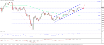 Bitcoin Price Weekly Analysis Btc Usd Remains In Uptrend
