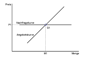 Mit dem begriff preisbildung lassen sich sämtliche maßnahmen. Markte