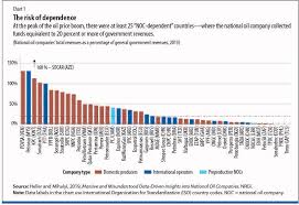 National Oil Companies Are Economic Giants Imf F D