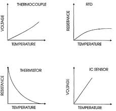 Comparison Of Temperature Sensors