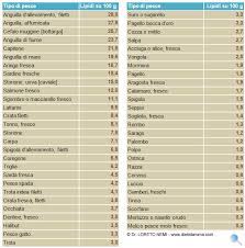 Ecco una tabella delle calorie degli alimenti più usati nella dieta quotidiana. Tabella Nutrizionale Alimenti Pdf To Excel Peatix