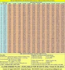 36 Rare Lic New Jeevan Anand Premium Chart