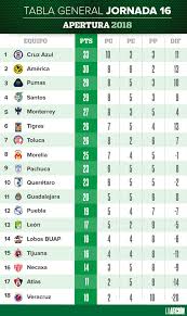 ˈliɣa ˈeme ˈekis) (liga bbva mx for sponsorship reasons with bbva through its mexican subsidiary bbva méxico), is the top professional football division of the mexican football league system. Best Photography Pro La Tabla De La Liga Mx