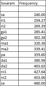 What Is The Difference Between The Different Notes Of Indian