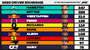 The formula 1 driver standings of 2020. Formula 1 On Twitter Driver Standings Your Top From An Unforgettable Year All Of Them Scored Podiums Including Two First Time Winners Abudhabigp F1 Https T Co S5zz4dfaxs