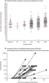 We offer several different pcr swab testing options Humoral Response And Pcr Positivity In Patients With Covid 19 In The New York City Region Usa An Observational Study The Lancet Microbe