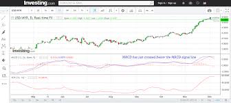 Myr Usd Chart Forex Trading