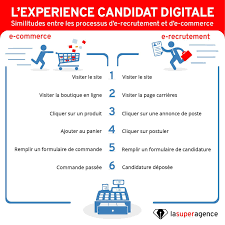 Il Existe De Nombreuses Similitudes Entre Le Parcours Realise Par Un Client Sur Un Site E Commerce Et Le Parcours D Recrutement Ressources Humaines Experience