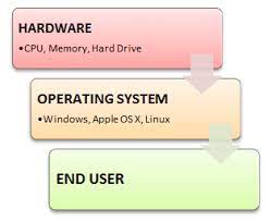 What Is Operating System Explain Types Of Os Features And Examples
