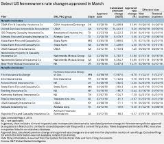 Usaa Leads Way In Homeowners Insurance Rate Increases In
