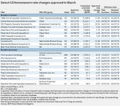 Usaa Leads Way In Homeowners Insurance Rate Increases In