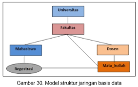 Sistem kontrol basis data(database control system) yang mengakses basis data karena adanya perintah dari bahasa manipulasi data. Model Hirarki Basis Data Hierarchical Model Bukusekolah Net