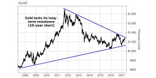 Gold Prices Just 1 Shy Of Ripping Higher Commodity Trade