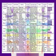 detailed chakra balancing chart for beginners