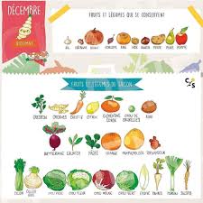 Naturalcorner Magasinbio Bxl On Instagram Voici La Liste Des Fruits Et Legumes Du M Liste Des Fruits Et Legumes Fruits Et Legumes De Saison Fruits Et Legumes
