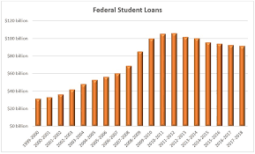 Total Student Loan Debt Outstanding