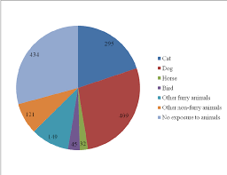 1 1 pie chart illustrating the exposure to animals