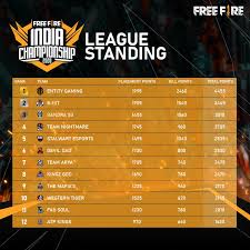 The final day of the league stages of the free fire india championship 2021 spring split league stages has concluded league day 9 map results group b and c battled it out in six matches on the. The League Stage Of The Free Fire India Garena Free Fire Facebook