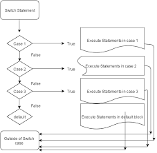 Php Switch Case Statement With 2 Demos Online