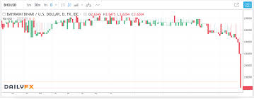 April 2021 our data for each country are based on all entries from all cities in that country. Bhd Usd Foreign Exchange Rate Went Below The Usd Peg Today Bahrain