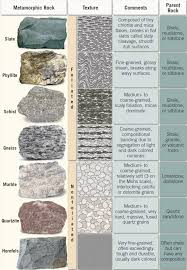 Common Metamorphic Rocks Geology Engineering Metamorphic Rocks Metamorphic Sedimentary Rocks