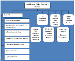 Amazon Organizational Structure In 2019 Organizational