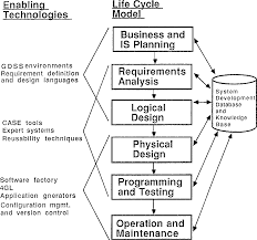 Although computer aided software engineering, which supports the process of software design by automated activities is common practice today, artificial intelligence implementation still requires clearly structured tasks and the support of human developers to get established. Computer Aided Software Engineering Present Status And Future Directions Semantic Scholar