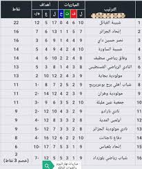 La fédération algérienne de football (faf) est une association regroupant les clubs de football d'algérie et organisant les compétitions nationales et les matchs internationaux de la sélection d'algérie. Ø£Ù‡Ù… Ù…Ø¨Ø§Ø±ÙŠØ§Øª Ø§Ù„ÙŠÙˆÙ… ÙˆØ§Ù„Ù‚Ù†ÙˆØ§Øª Ø§Ù„Ù†Ø§Ù‚Ù„Ø© Ø§Ù„Ø¯ÙˆØ±ÙŠ Ø§Ù„Ø¬Ø²Ø§Ø¦Ø±ÙŠ ØªØ±ØªÙŠØ¨ Ø§Ù„Ø±Ø§Ø¨Ø·Ø© Ø§Ù„Ù…Ø­ØªØ±ÙØ© Ø§Ù„Ø§ÙˆÙ„Ù‰ Ø¨Ø¹Ø¯ Ù…Ø¨Ø§Ø±ÙŠØ§Øª Ø§Ù„ÙŠÙˆÙ… Ø´Ø¨ÙŠØ¨Ø© Ø§Ù„Ù‚Ø¨Ø§Ø¦Ù„ 3 Ø¯ÙØ§Ø¹ ØªØ§Ø¬Ù†Ø§Ù†Øª 2 Ø§ØªØ­Ø§Ø¯ Ø¨Ù„Ø¹Ø¨Ø§Ø³ 2 Ù…ÙˆÙ„ÙˆØ¯ÙŠØ© Ø¨Ø¬Ø§ÙŠØ© 2 Ø¬Ù…Ø¹ÙŠØ© Ø¹ÙŠÙ† Ù…Ù„ÙŠÙ„Ø© 0 Ø´Ø¨ÙŠØ¨Ø© Ø§Ù„Ø³Ø§ÙˆØ±Ø© 0 Facebook