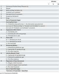 The Combined Apgar Scoring System That Consists Of The