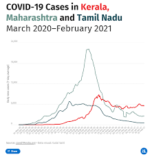 How Kerala Became A Victim Of Its Early Success In Covid 19 Mitigation And What It Means For India