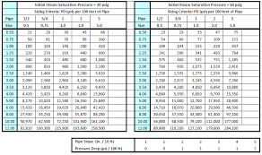 43 Precise Condensate Pipe Sizing Chart